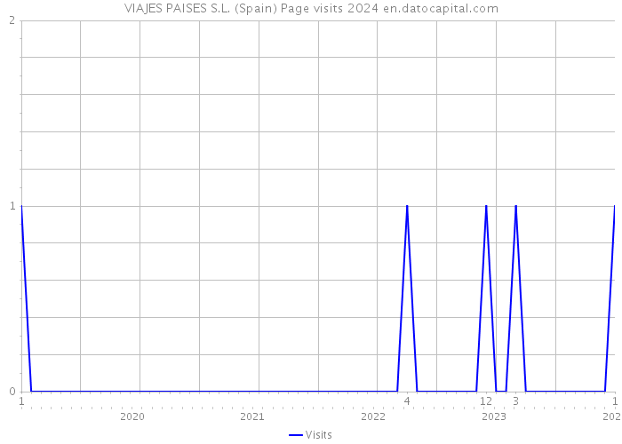 VIAJES PAISES S.L. (Spain) Page visits 2024 