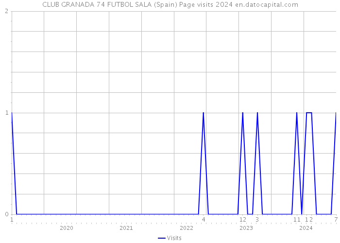 CLUB GRANADA 74 FUTBOL SALA (Spain) Page visits 2024 