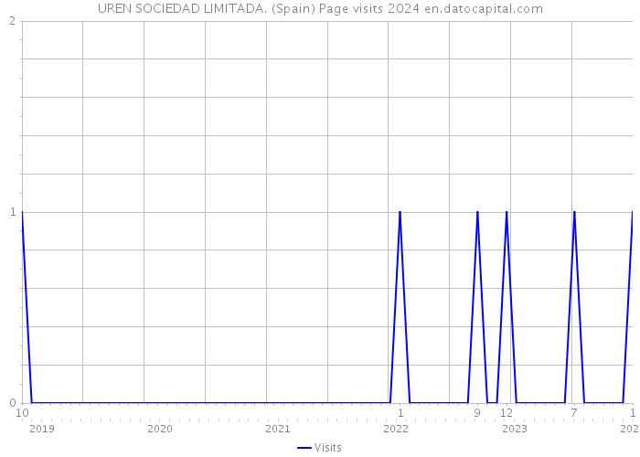UREN SOCIEDAD LIMITADA. (Spain) Page visits 2024 