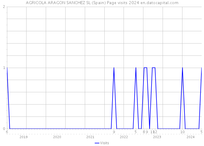 AGRICOLA ARAGON SANCHEZ SL (Spain) Page visits 2024 