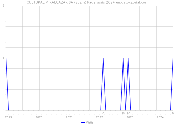 CULTURAL MIRALCAZAR SA (Spain) Page visits 2024 