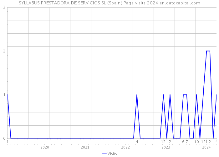 SYLLABUS PRESTADORA DE SERVICIOS SL (Spain) Page visits 2024 