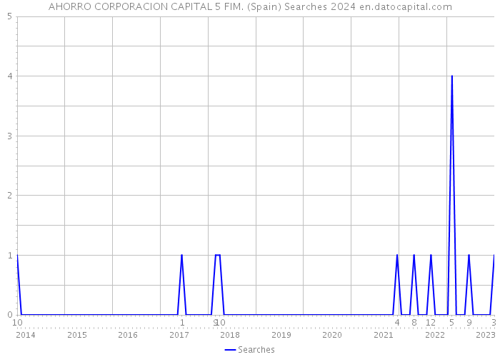 AHORRO CORPORACION CAPITAL 5 FIM. (Spain) Searches 2024 