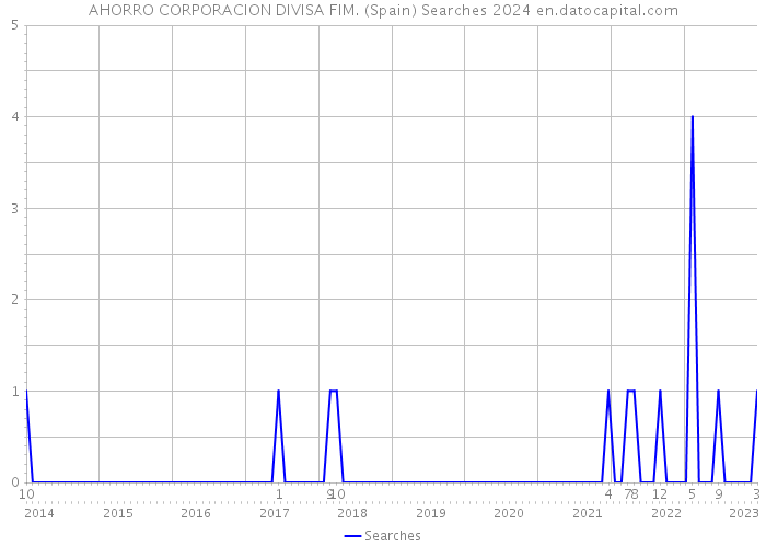 AHORRO CORPORACION DIVISA FIM. (Spain) Searches 2024 