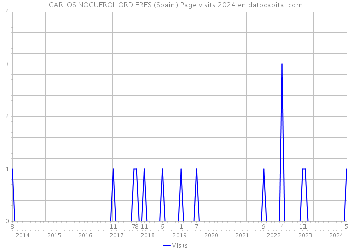 CARLOS NOGUEROL ORDIERES (Spain) Page visits 2024 