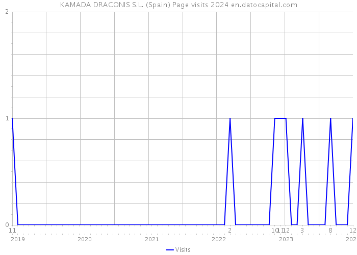 KAMADA DRACONIS S.L. (Spain) Page visits 2024 