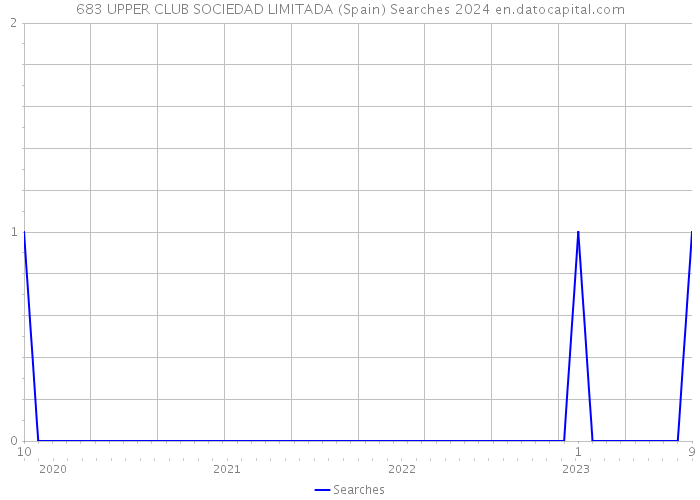 683 UPPER CLUB SOCIEDAD LIMITADA (Spain) Searches 2024 