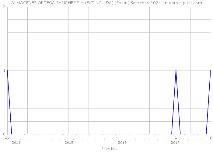 ALMACENES ORTEGA SANCHEZ S A (EXTINGUIDA) (Spain) Searches 2024 