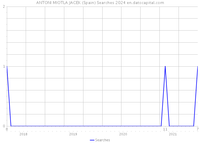 ANTONI MIOTLA JACEK (Spain) Searches 2024 