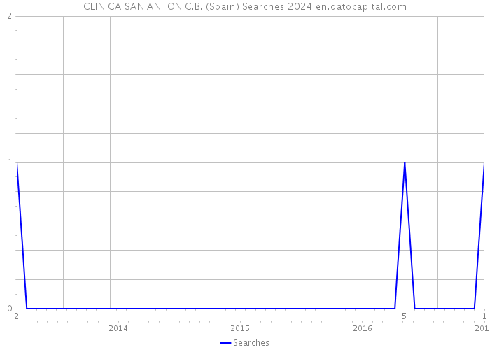 CLINICA SAN ANTON C.B. (Spain) Searches 2024 