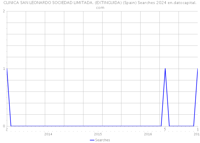 CLINICA SAN LEONARDO SOCIEDAD LIMITADA. (EXTINGUIDA) (Spain) Searches 2024 