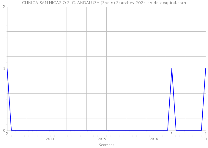 CLINICA SAN NICASIO S. C. ANDALUZA (Spain) Searches 2024 