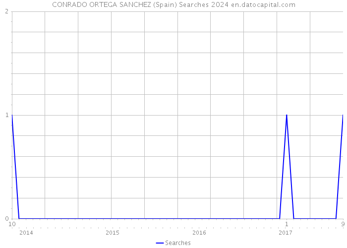 CONRADO ORTEGA SANCHEZ (Spain) Searches 2024 
