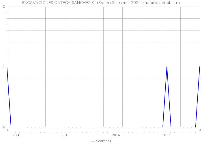 EXCAVACIONES ORTEGA SANCHEZ SL (Spain) Searches 2024 