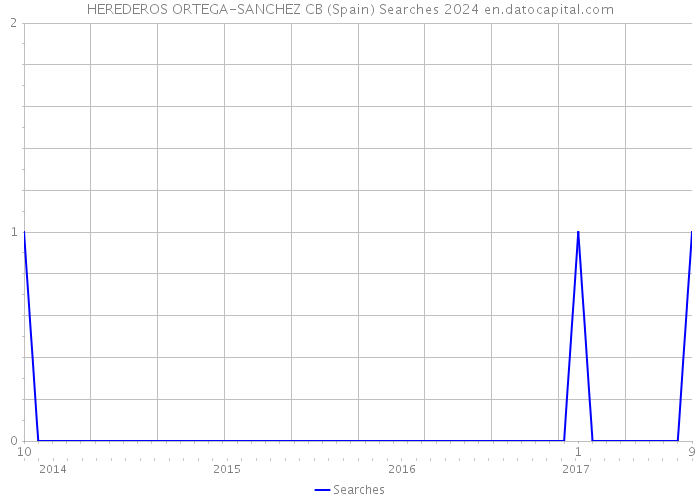 HEREDEROS ORTEGA-SANCHEZ CB (Spain) Searches 2024 