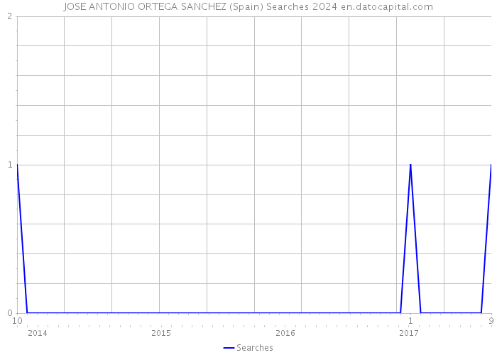 JOSE ANTONIO ORTEGA SANCHEZ (Spain) Searches 2024 