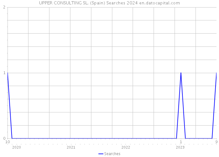 UPPER CONSULTING SL. (Spain) Searches 2024 