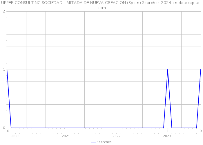 UPPER CONSULTING SOCIEDAD LIMITADA DE NUEVA CREACION (Spain) Searches 2024 