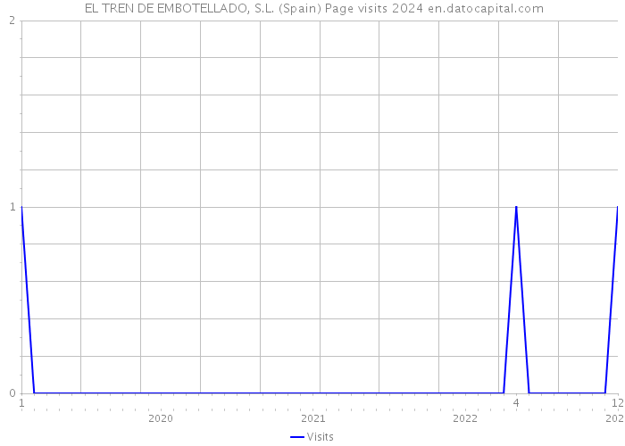  EL TREN DE EMBOTELLADO, S.L. (Spain) Page visits 2024 