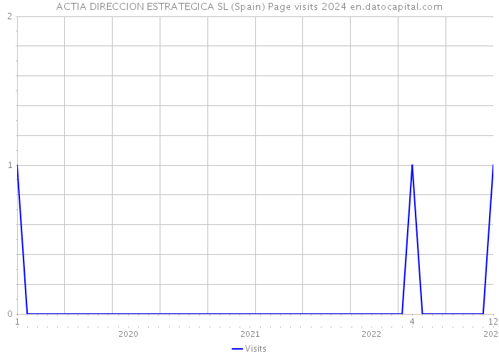 ACTIA DIRECCION ESTRATEGICA SL (Spain) Page visits 2024 
