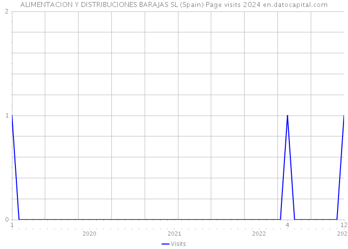 ALIMENTACION Y DISTRIBUCIONES BARAJAS SL (Spain) Page visits 2024 