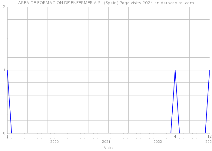 AREA DE FORMACION DE ENFERMERIA SL (Spain) Page visits 2024 