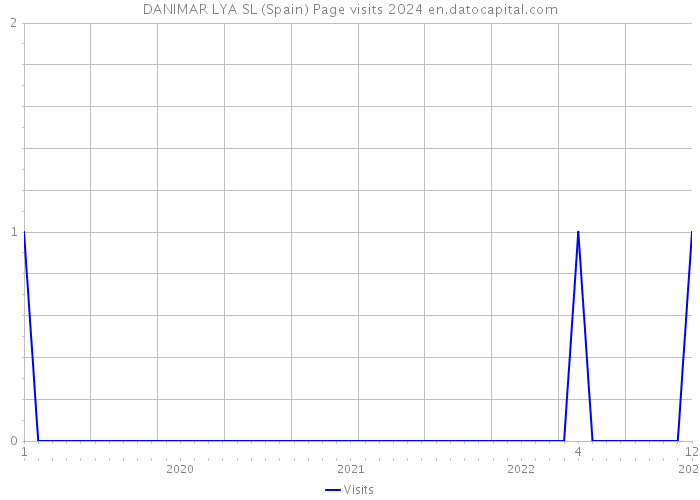 DANIMAR LYA SL (Spain) Page visits 2024 