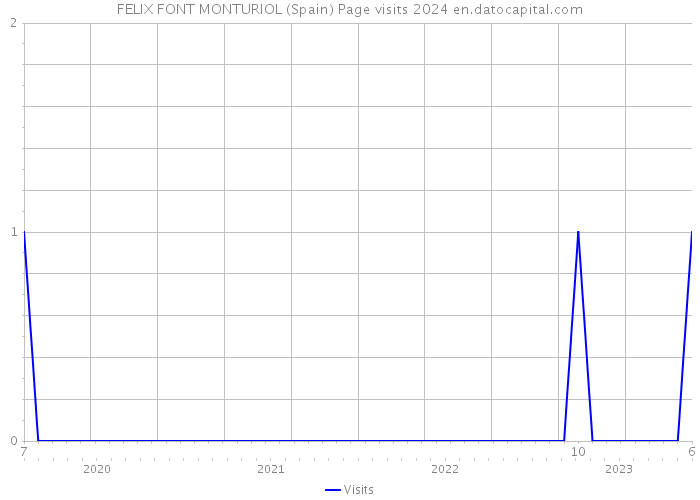 FELIX FONT MONTURIOL (Spain) Page visits 2024 