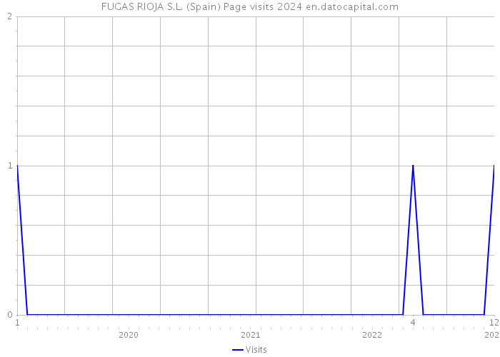 FUGAS RIOJA S.L. (Spain) Page visits 2024 