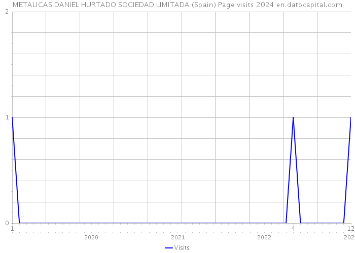 METALICAS DANIEL HURTADO SOCIEDAD LIMITADA (Spain) Page visits 2024 