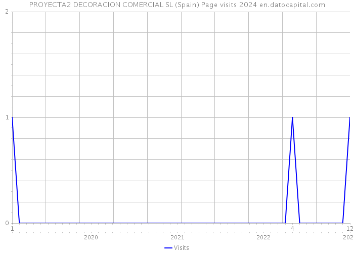 PROYECTA2 DECORACION COMERCIAL SL (Spain) Page visits 2024 