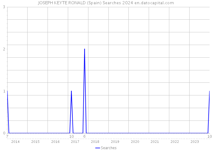 JOSEPH KEYTE RONALD (Spain) Searches 2024 