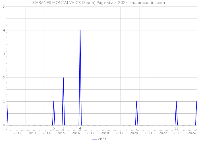 CABANES MONTALVA CB (Spain) Page visits 2024 