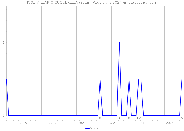 JOSEFA LLARIO CUQUERELLA (Spain) Page visits 2024 