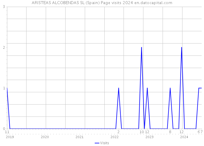 ARISTEAS ALCOBENDAS SL (Spain) Page visits 2024 