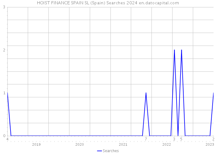 HOIST FINANCE SPAIN SL (Spain) Searches 2024 