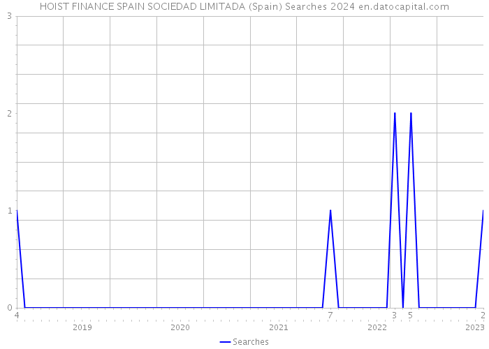 HOIST FINANCE SPAIN SOCIEDAD LIMITADA (Spain) Searches 2024 