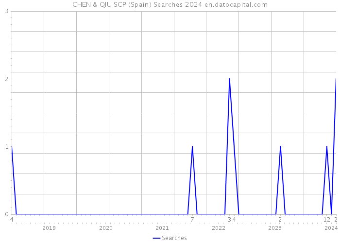 CHEN & QIU SCP (Spain) Searches 2024 