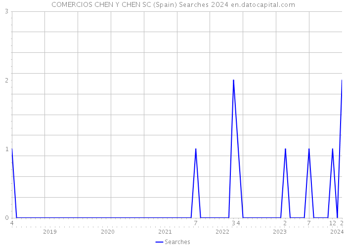 COMERCIOS CHEN Y CHEN SC (Spain) Searches 2024 