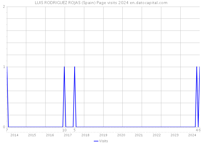 LUIS RODRIGUEZ ROJAS (Spain) Page visits 2024 