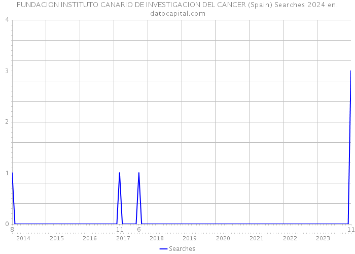 FUNDACION INSTITUTO CANARIO DE INVESTIGACION DEL CANCER (Spain) Searches 2024 
