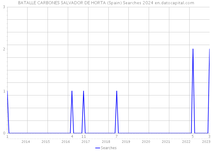 BATALLE CARBONES SALVADOR DE HORTA (Spain) Searches 2024 