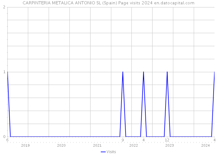CARPINTERIA METALICA ANTONIO SL (Spain) Page visits 2024 