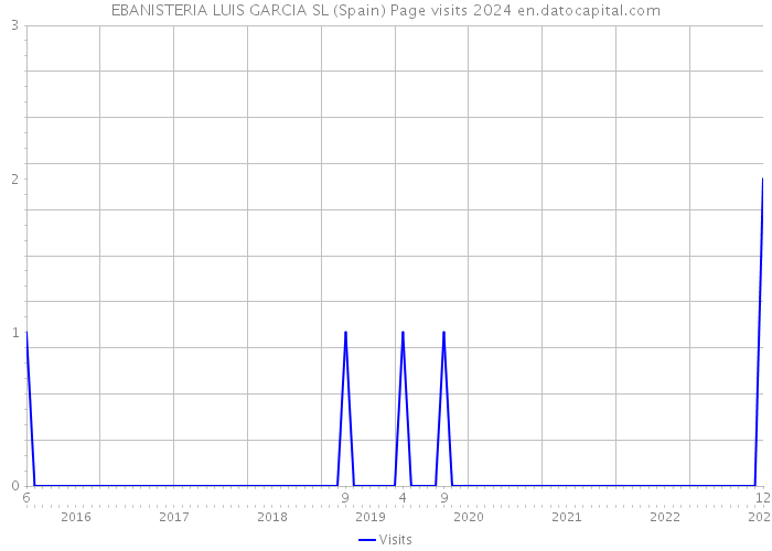 EBANISTERIA LUIS GARCIA SL (Spain) Page visits 2024 