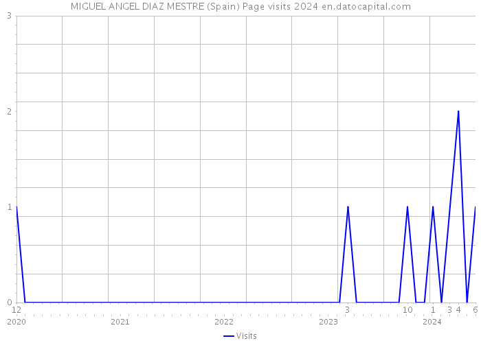 MIGUEL ANGEL DIAZ MESTRE (Spain) Page visits 2024 