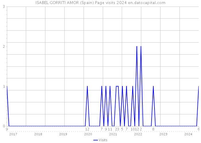 ISABEL GORRITI AMOR (Spain) Page visits 2024 