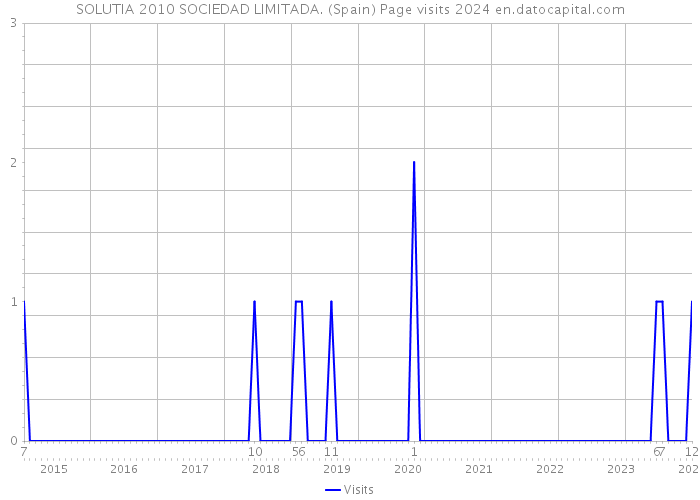 SOLUTIA 2010 SOCIEDAD LIMITADA. (Spain) Page visits 2024 