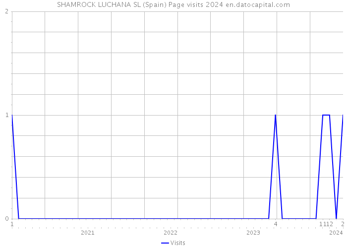 SHAMROCK LUCHANA SL (Spain) Page visits 2024 