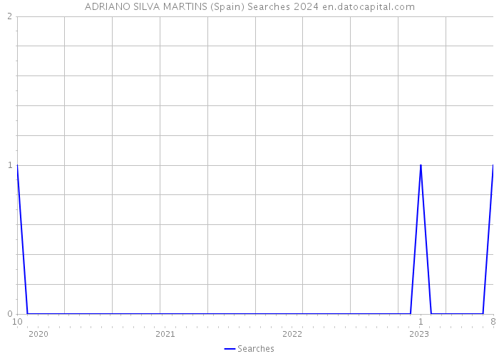 ADRIANO SILVA MARTINS (Spain) Searches 2024 