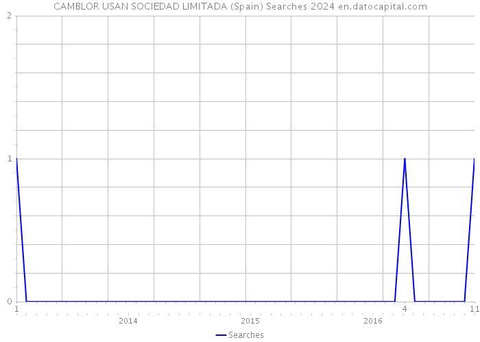 CAMBLOR USAN SOCIEDAD LIMITADA (Spain) Searches 2024 